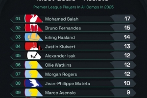 2025年英超球员参与进球榜：萨拉赫居首&amp;B费次席，维拉3人前10